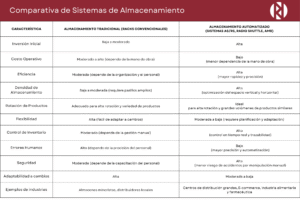 Automatización vs. Almacenamiento Tradicional: ¿Cuándo conviene cada uno?